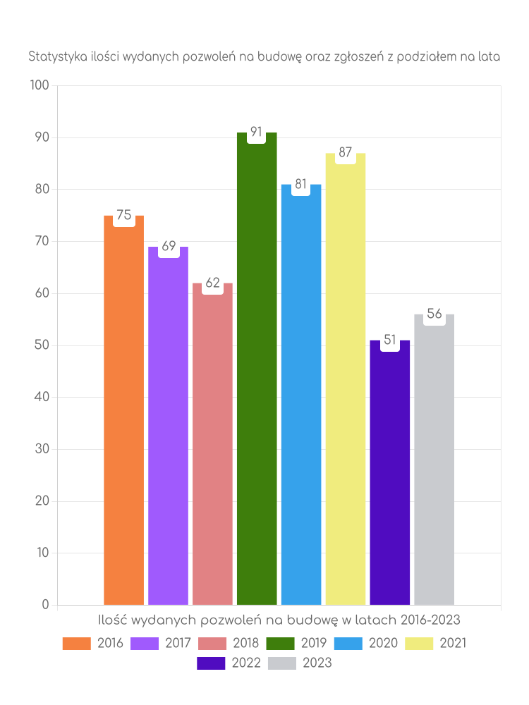 Zestawienie statystyk pozwoleń na budowę w gminie Babiak